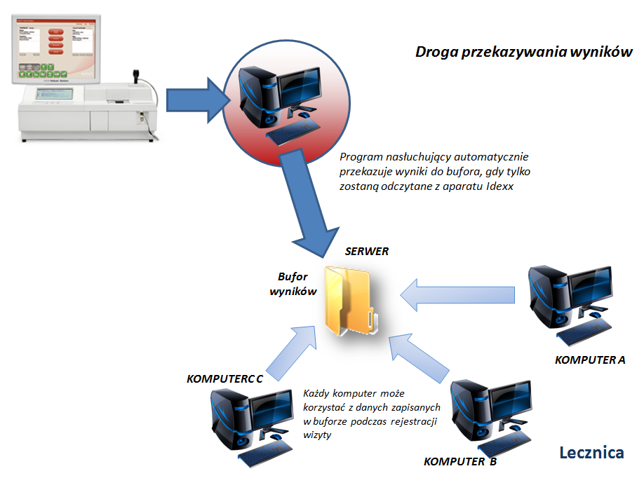 http://klinikaxp.pl/images/stories/idexx/idexx_schema.png